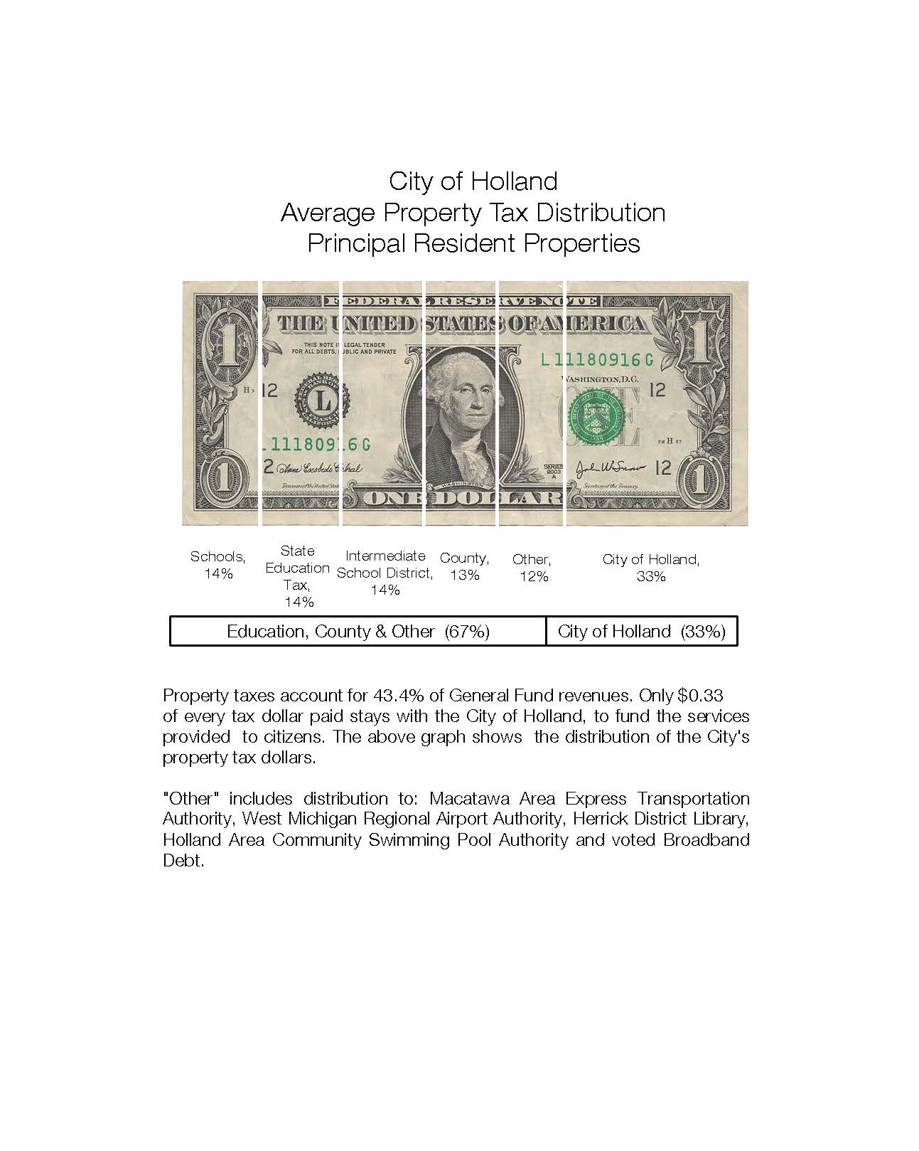 Graph-Average Property Tax Distr Dollar
